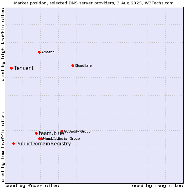 Market position of team.blue vs. PublicDomainRegistry vs. Tencent