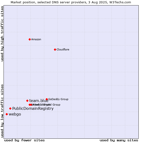 Market position of team.blue vs. PublicDomainRegistry vs. webgo