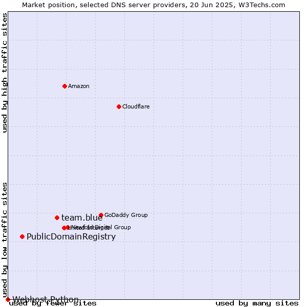 Market position of team.blue vs. PublicDomainRegistry vs. Webhost Python