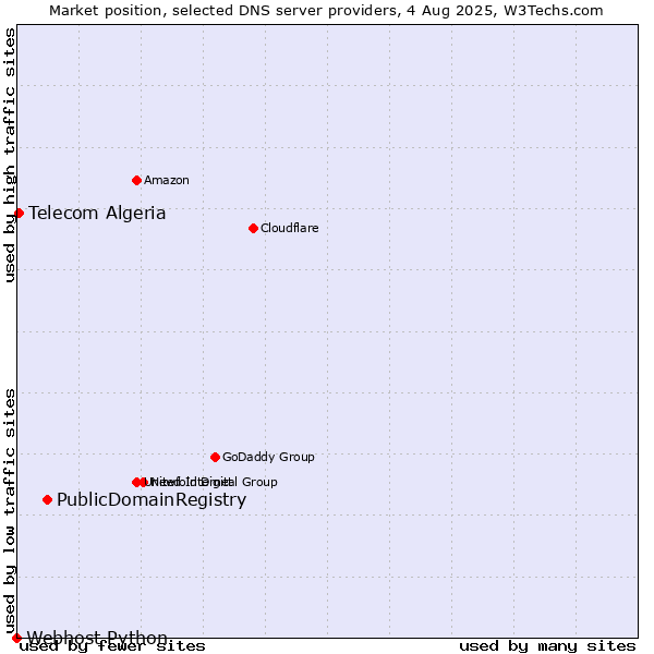 Market position of PublicDomainRegistry vs. Telecom Algeria vs. Webhost Python