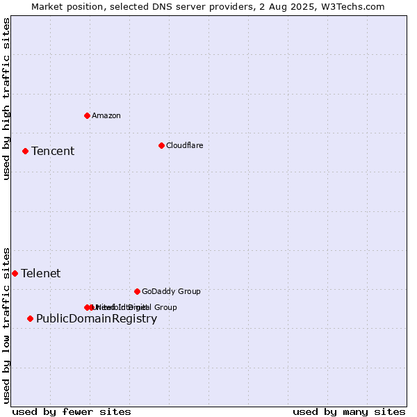 Market position of PublicDomainRegistry vs. Tencent vs. Telenet