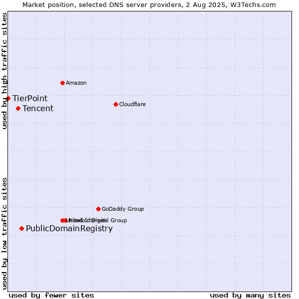 Market position of PublicDomainRegistry vs. Tencent vs. TierPoint