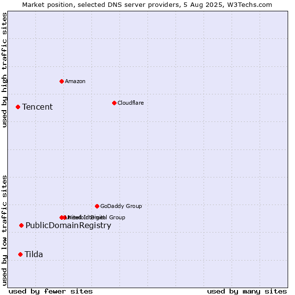Market position of PublicDomainRegistry vs. Tilda vs. Tencent