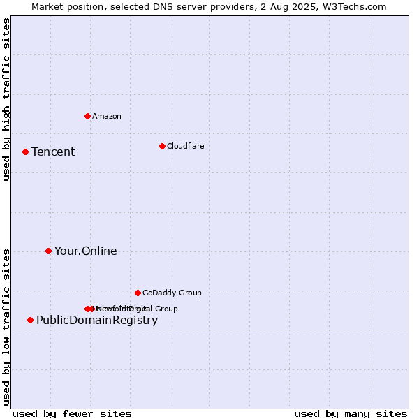 Market position of Your.Online vs. PublicDomainRegistry vs. Tencent