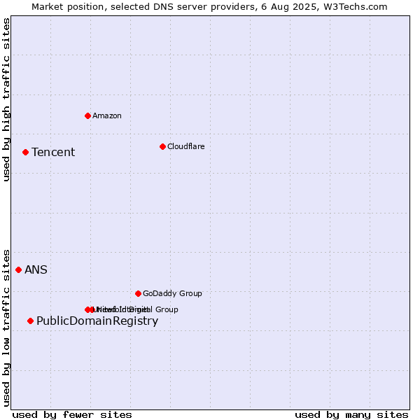 Market position of PublicDomainRegistry vs. Tencent vs. ANS
