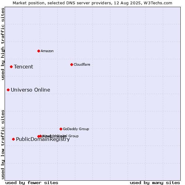 Market position of PublicDomainRegistry vs. Tencent vs. Universo Online
