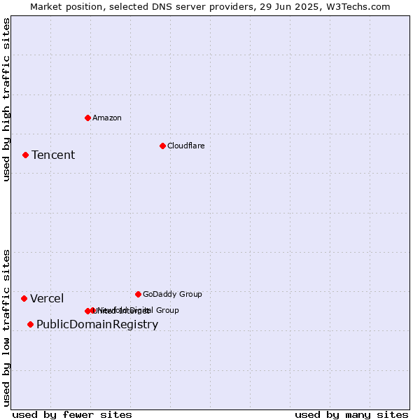 Market position of PublicDomainRegistry vs. Tencent vs. Vercel