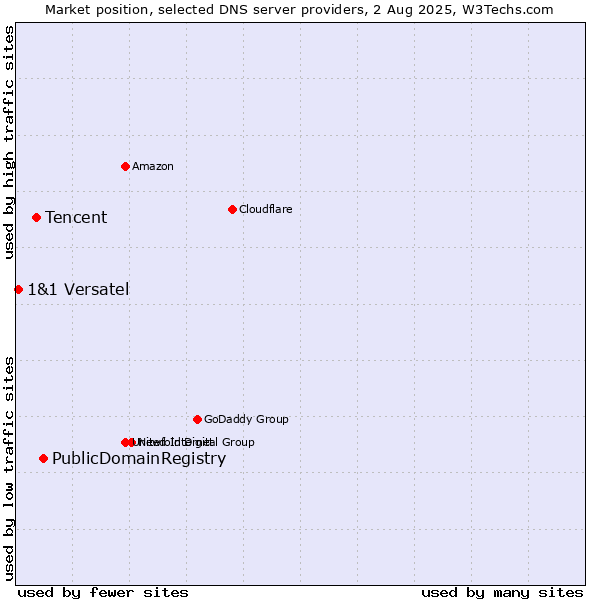 Market position of PublicDomainRegistry vs. Tencent vs. 1&1 Versatel
