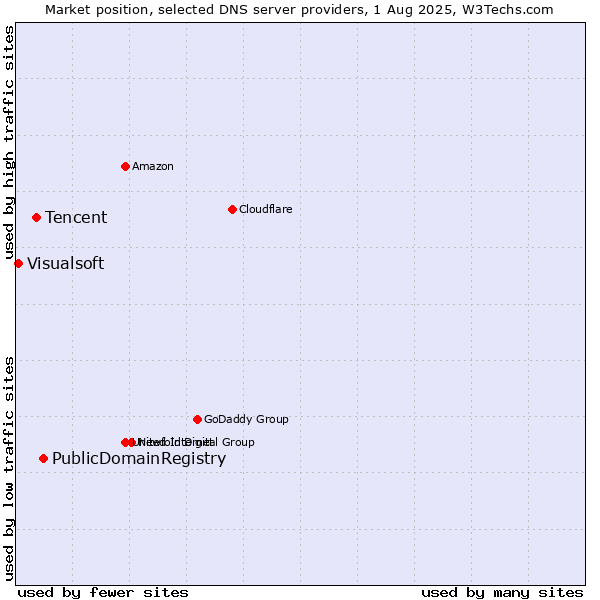 Market position of PublicDomainRegistry vs. Tencent vs. Visualsoft