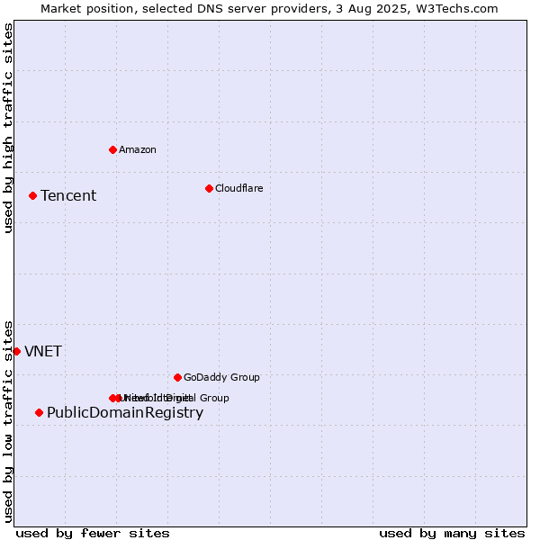 Market position of PublicDomainRegistry vs. Tencent vs. VNET