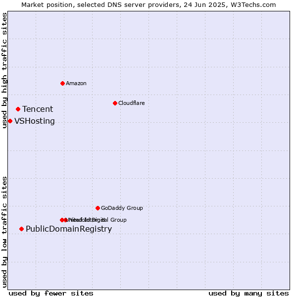 Market position of PublicDomainRegistry vs. Tencent vs. VSHosting