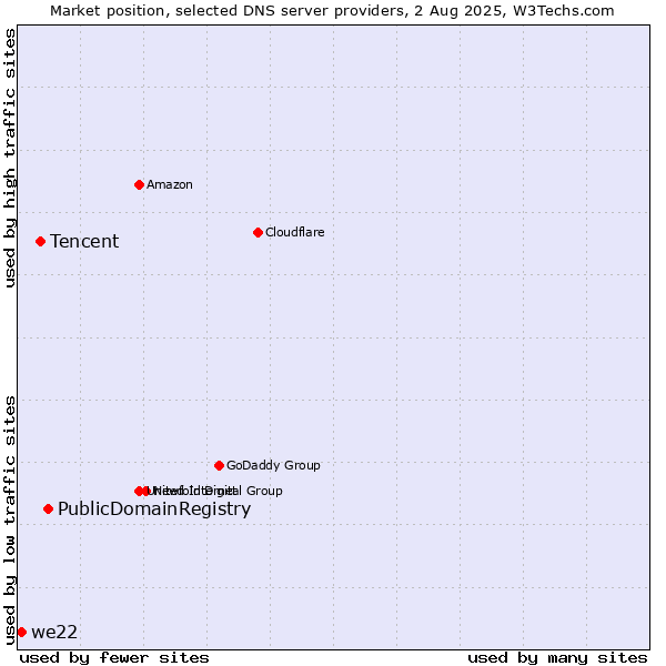 Market position of PublicDomainRegistry vs. Tencent vs. we22
