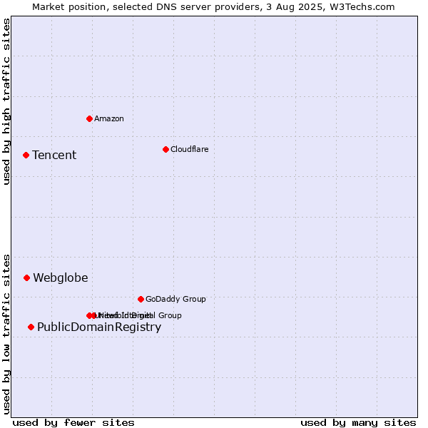 Market position of PublicDomainRegistry vs. Webglobe vs. Tencent