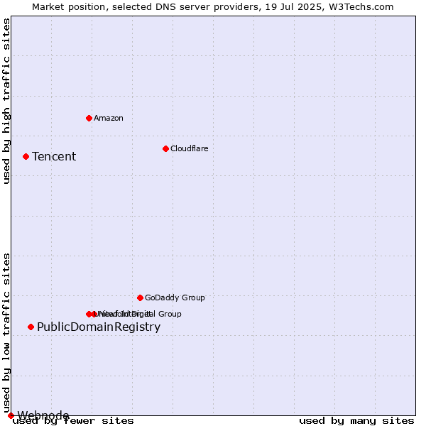 Market position of PublicDomainRegistry vs. Tencent vs. Webnode