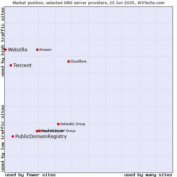 Market position of PublicDomainRegistry vs. Tencent vs. Webzilla