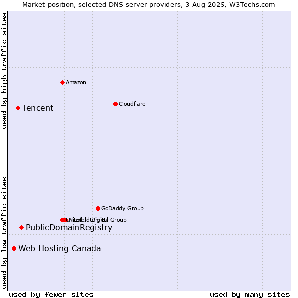 Market position of PublicDomainRegistry vs. Tencent vs. Web Hosting Canada