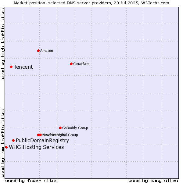 Market position of PublicDomainRegistry vs. Tencent vs. WHG Hosting Services