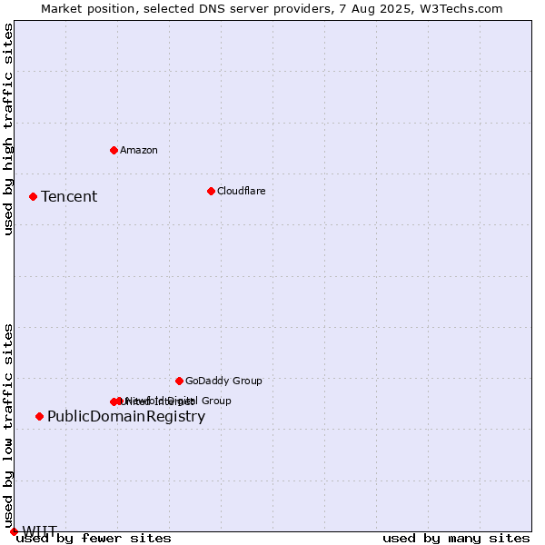Market position of PublicDomainRegistry vs. Tencent vs. WIIT