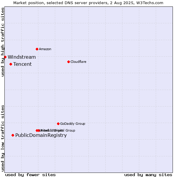 Market position of PublicDomainRegistry vs. Tencent vs. Windstream