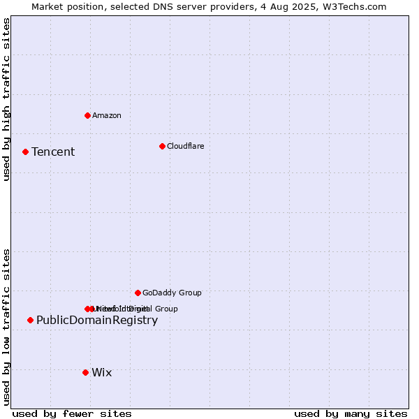 Market position of Wix vs. PublicDomainRegistry vs. Tencent