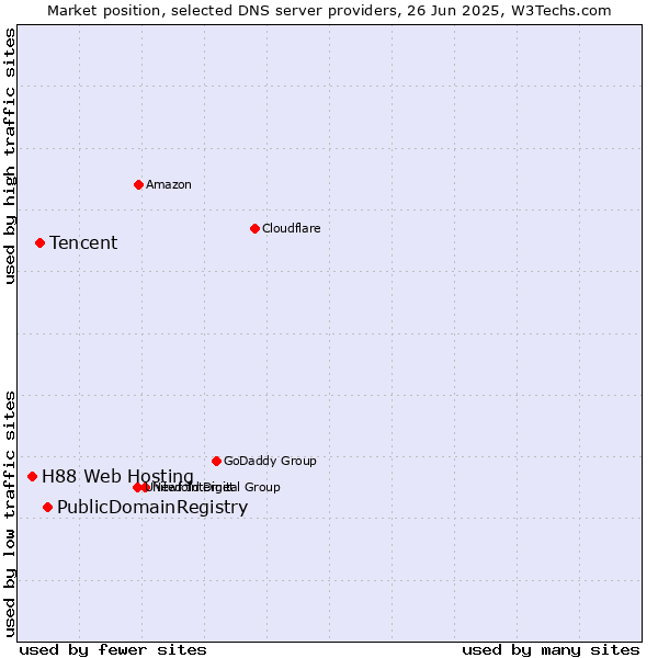 Market position of PublicDomainRegistry vs. Tencent vs. H88 Web Hosting