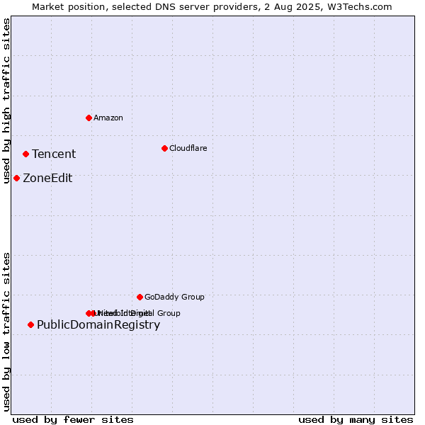 Market position of PublicDomainRegistry vs. Tencent vs. ZoneEdit