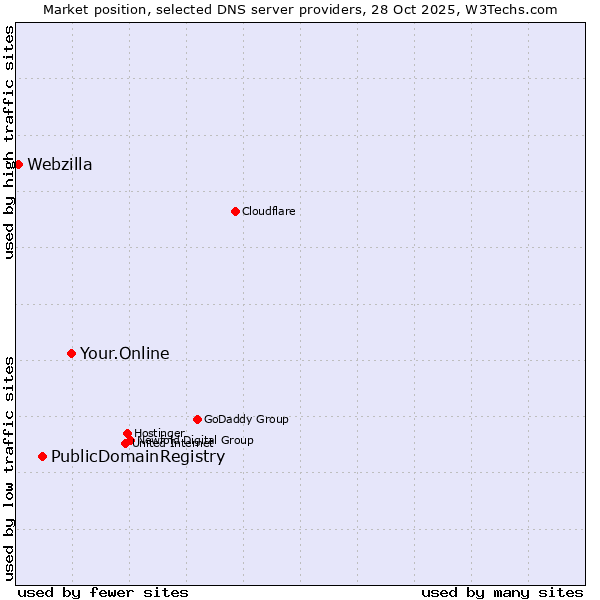 Market position of Your.Online vs. PublicDomainRegistry vs. Webzilla