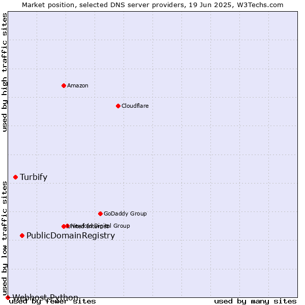 Market position of PublicDomainRegistry vs. Turbify vs. Webhost Python