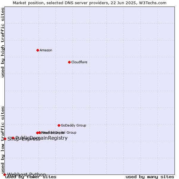 Market position of PublicDomainRegistry vs. Shop-Express vs. Webhost Python