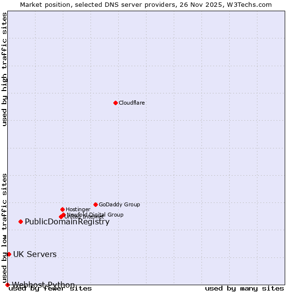 Market position of PublicDomainRegistry vs. UK Servers vs. Webhost Python