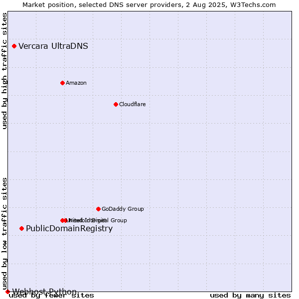 Market position of PublicDomainRegistry vs. Vercara UltraDNS vs. Webhost Python