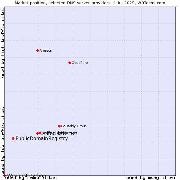 Market position of United Internet vs. PublicDomainRegistry vs. Webhost Python
