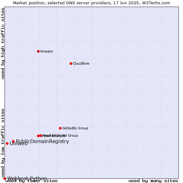 Market position of PublicDomainRegistry vs. Uniweb vs. Webhost Python