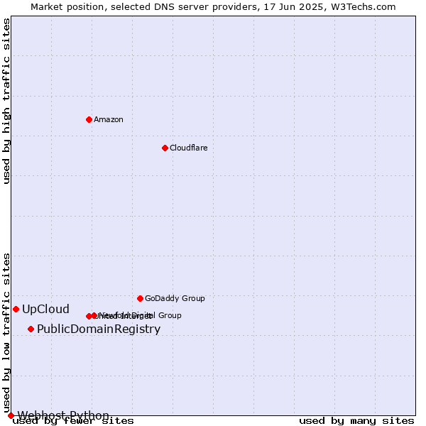 Market position of PublicDomainRegistry vs. UpCloud vs. Webhost Python