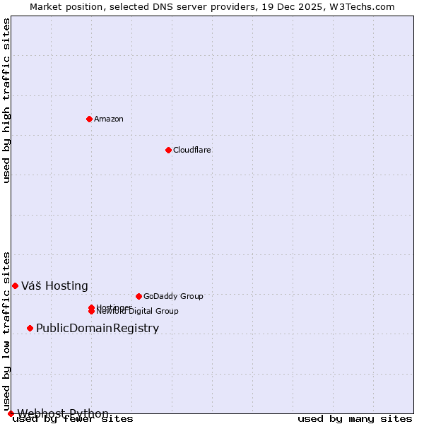 Market position of PublicDomainRegistry vs. Váš Hosting vs. Webhost Python