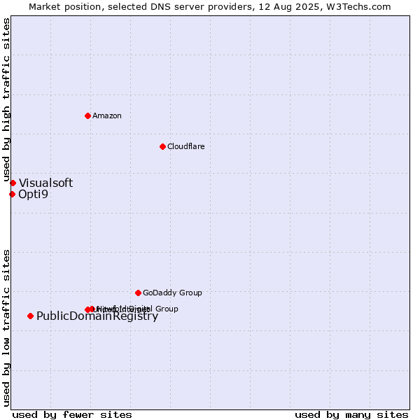 Market position of PublicDomainRegistry vs. Visualsoft vs. Opti9