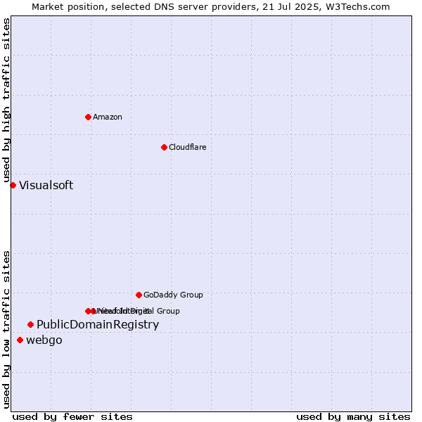 Market position of PublicDomainRegistry vs. webgo vs. Visualsoft