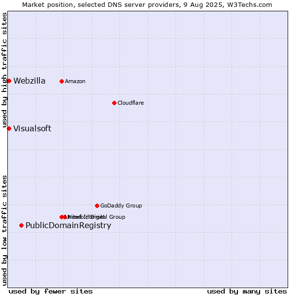 Market position of PublicDomainRegistry vs. Visualsoft vs. Webzilla