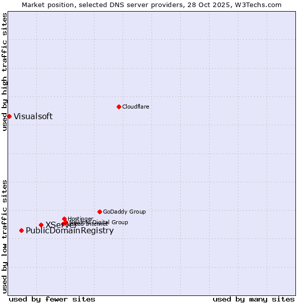 Market position of XServer vs. PublicDomainRegistry vs. Visualsoft