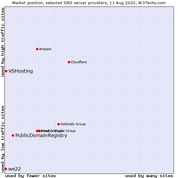 Market position of PublicDomainRegistry vs. VSHosting vs. we22
