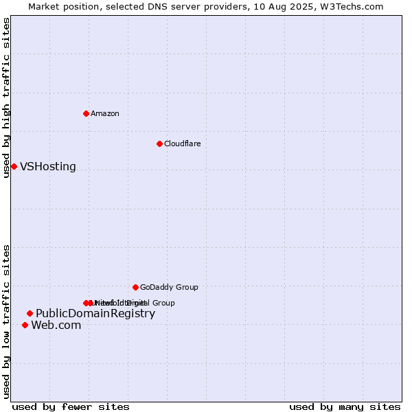 Market position of PublicDomainRegistry vs. Web.com vs. VSHosting