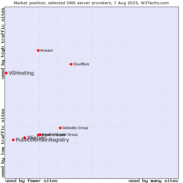 Market position of XServer vs. PublicDomainRegistry vs. VSHosting