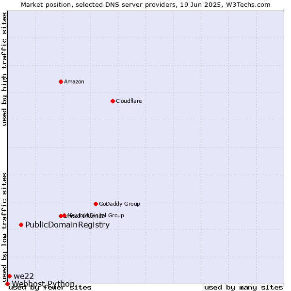Market position of PublicDomainRegistry vs. we22 vs. Webhost Python