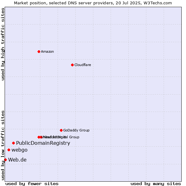 Market position of PublicDomainRegistry vs. webgo vs. Web.de