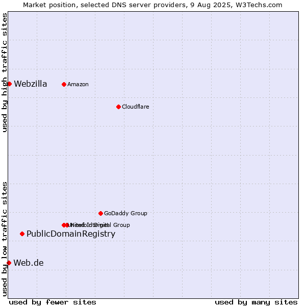 Market position of PublicDomainRegistry vs. Webzilla vs. Web.de