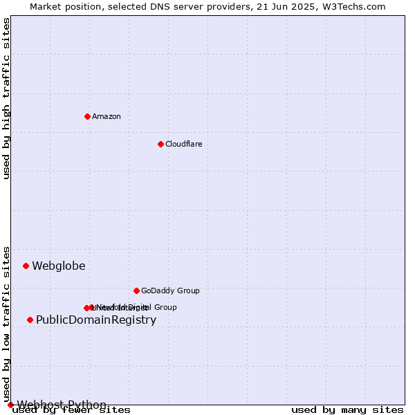 Market position of PublicDomainRegistry vs. Webglobe vs. Webhost Python