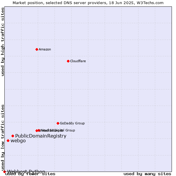 Market position of PublicDomainRegistry vs. webgo vs. Webhost Python