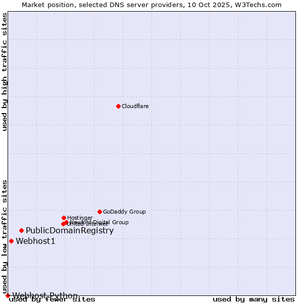 Market position of PublicDomainRegistry vs. Webhost1 vs. Webhost Python