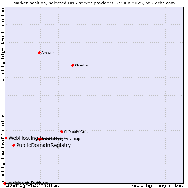 Market position of PublicDomainRegistry vs. WebHostingBuzz vs. Webhost Python