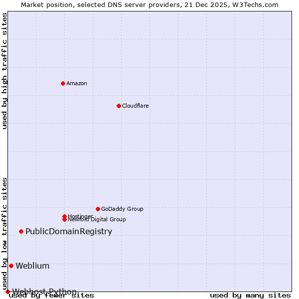 Market position of PublicDomainRegistry vs. Weblium vs. Webhost Python